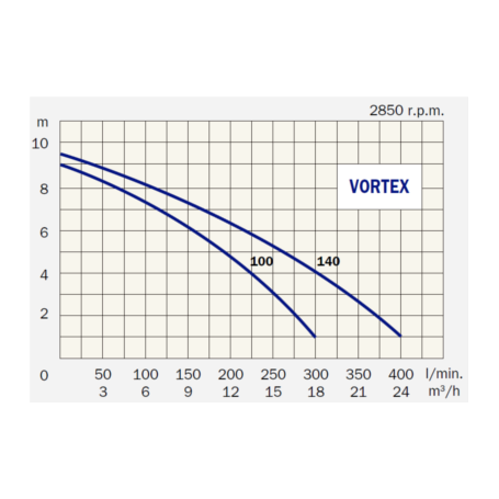 Elettropompa immersione comex - vortex 140 grey - con galleggiante cantiere